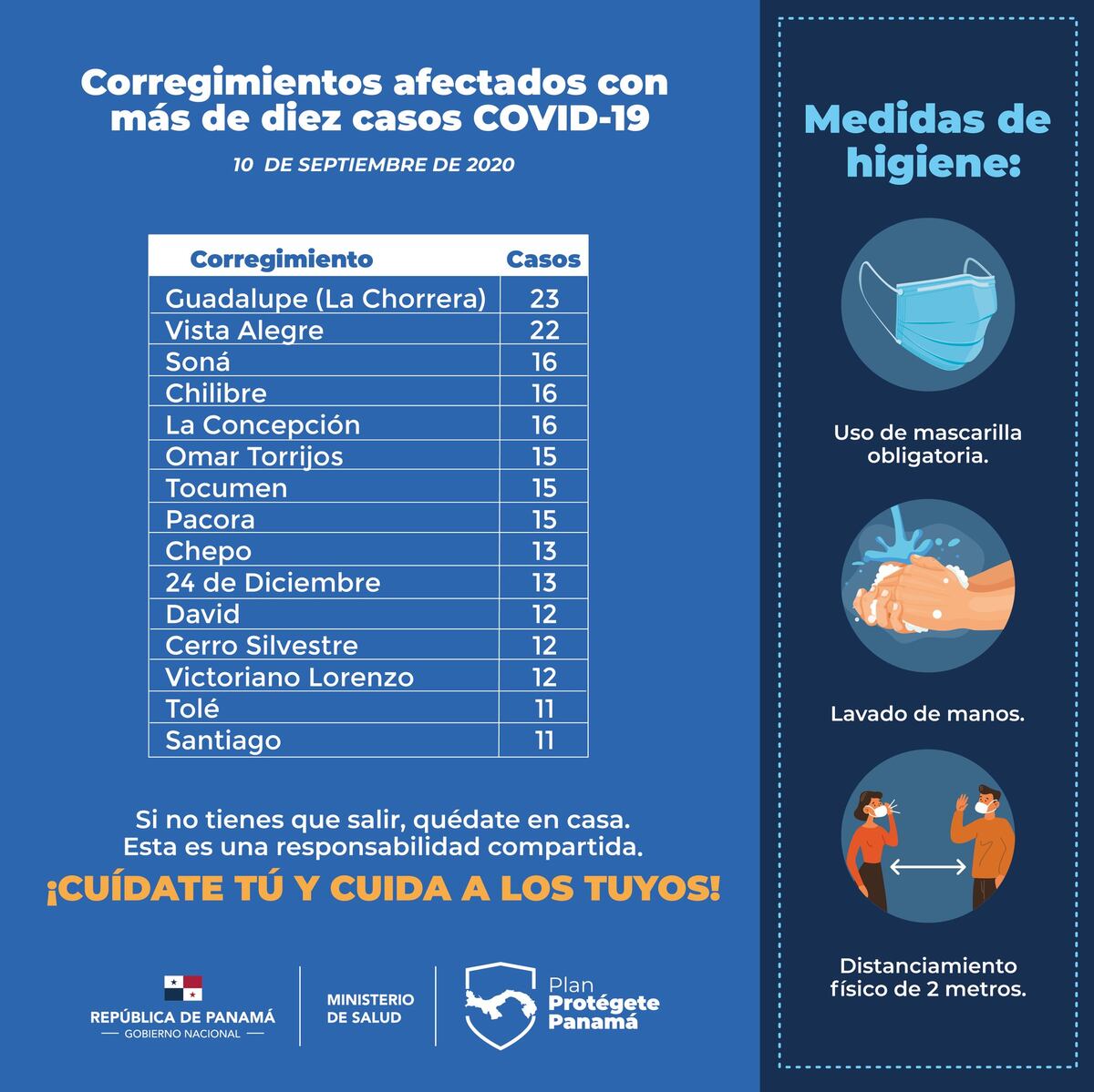 Baja positividad aguanta por un día los 100 mil contagios de covid-19 en Panamá