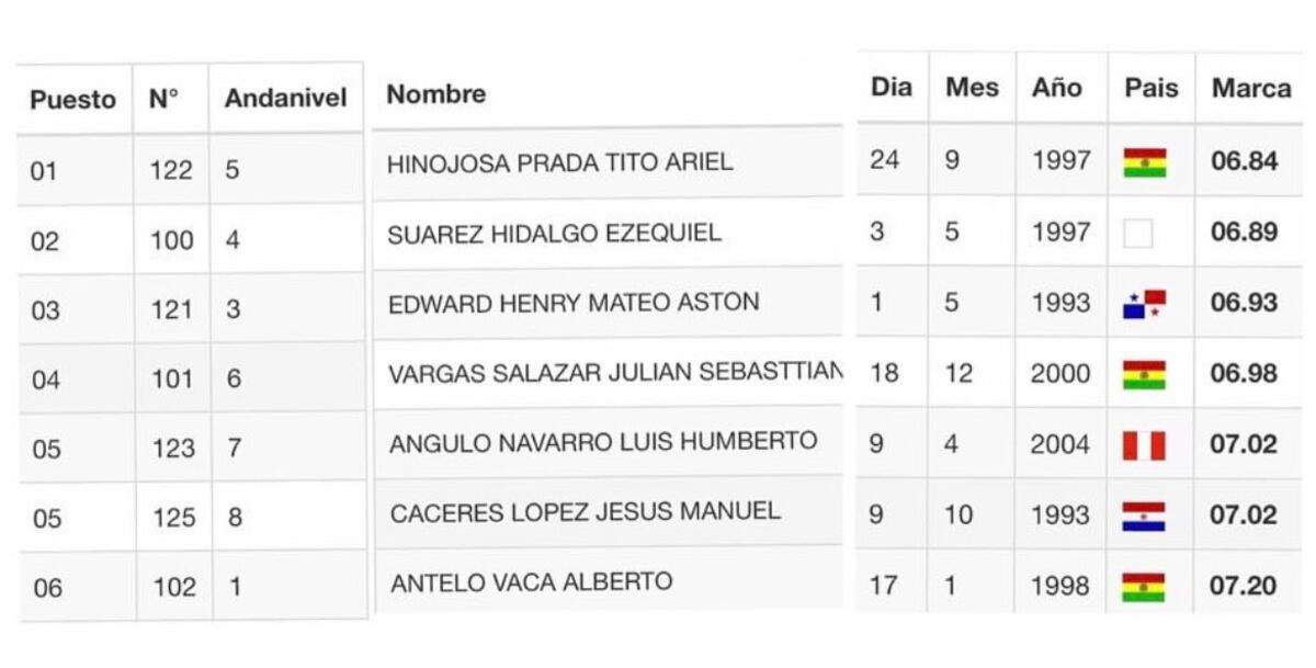 Aranda y Edward subieron al podio en el Grand Prix y ahora van por el Sudamericano