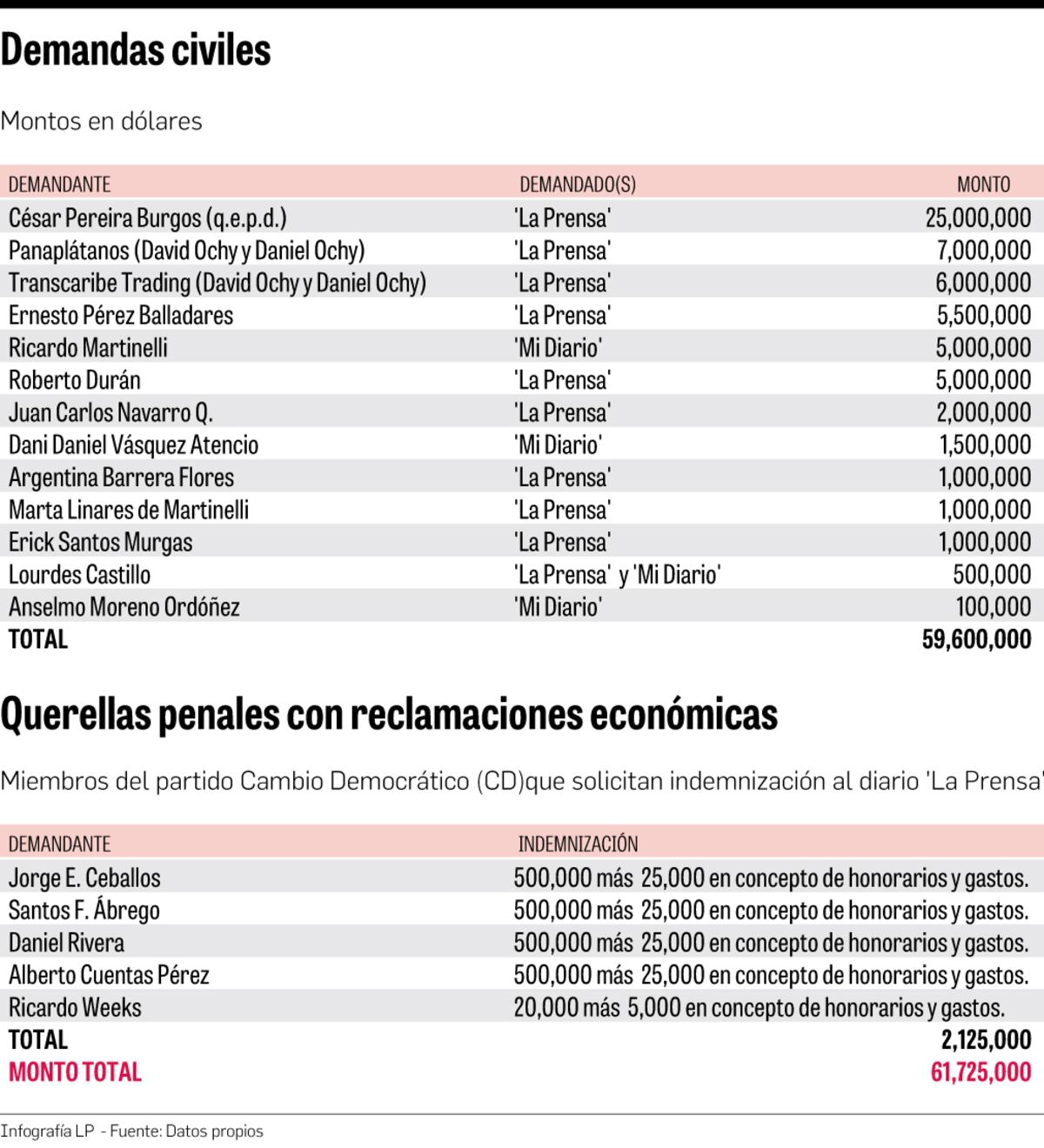 61millones.Martinelli,Balladares y Navarro han demandado a Mi Diario y La Prensa