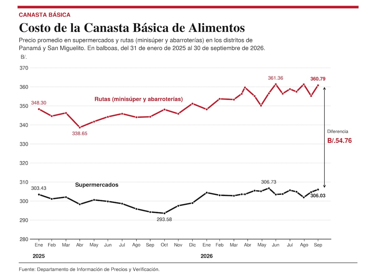 Canasta básica se lleva hasta el 48% de la mediana salarial y cuesta $54.76 más en tiendas de barrio