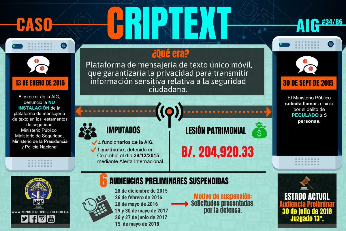 Jueza resuelve llamar a juicio a 5 personas en el caso 'Criptext'