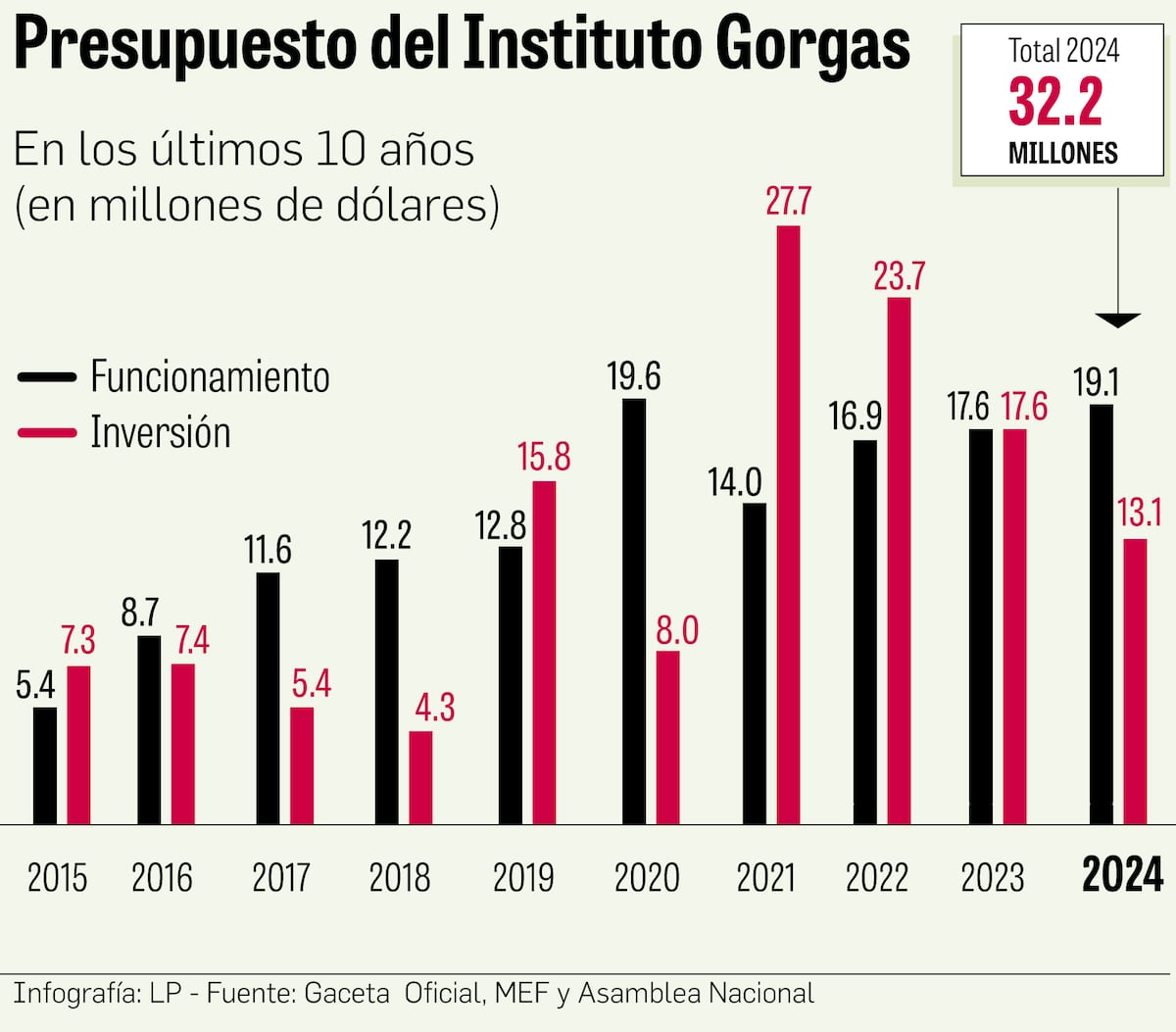 ¿Cuál es el presupuesto de las instituciones científicas en Panamá?