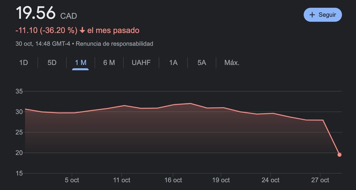 Se desploma el precio de las acciones de First Quantum Minerals