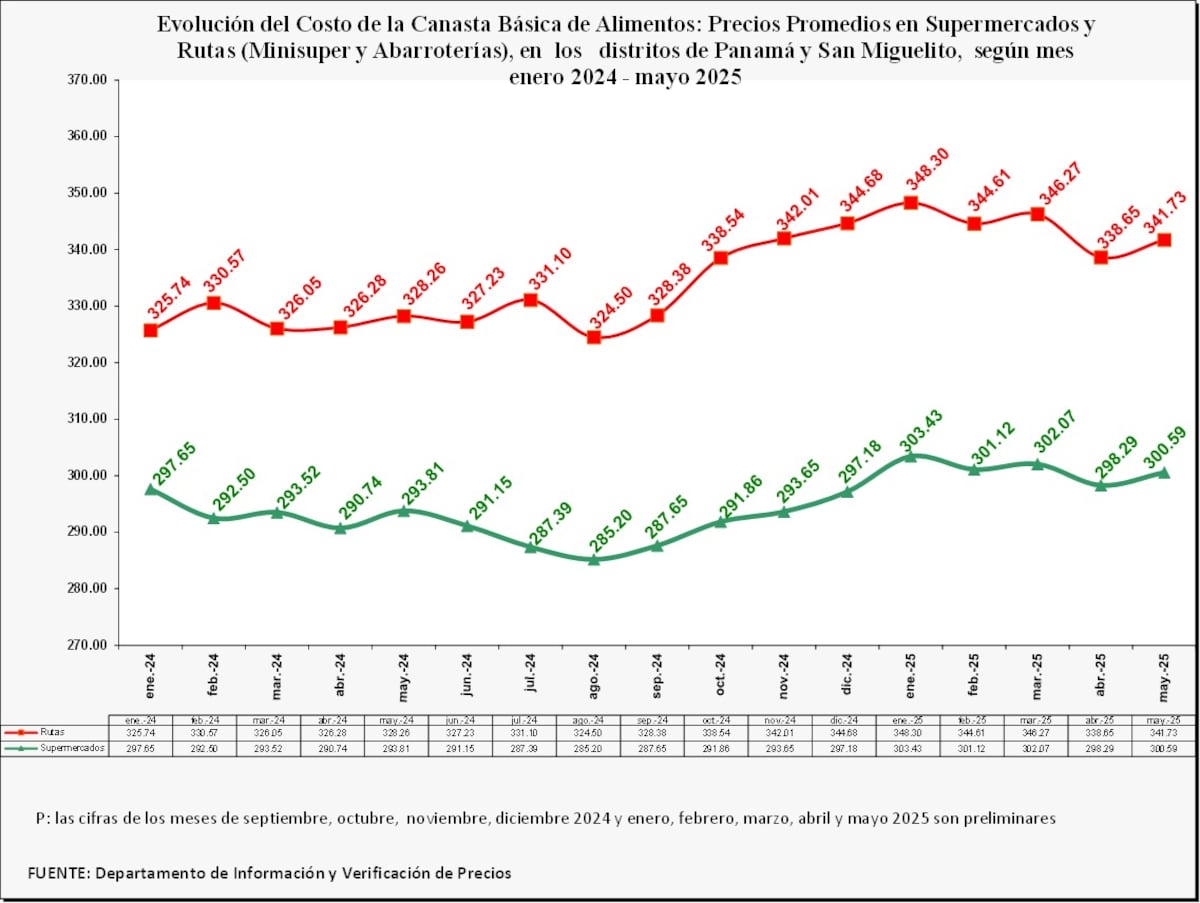 ¡Otra vez sube la canasta básica! Cierres de calles disparan precios de alimentos, revela Acodeco