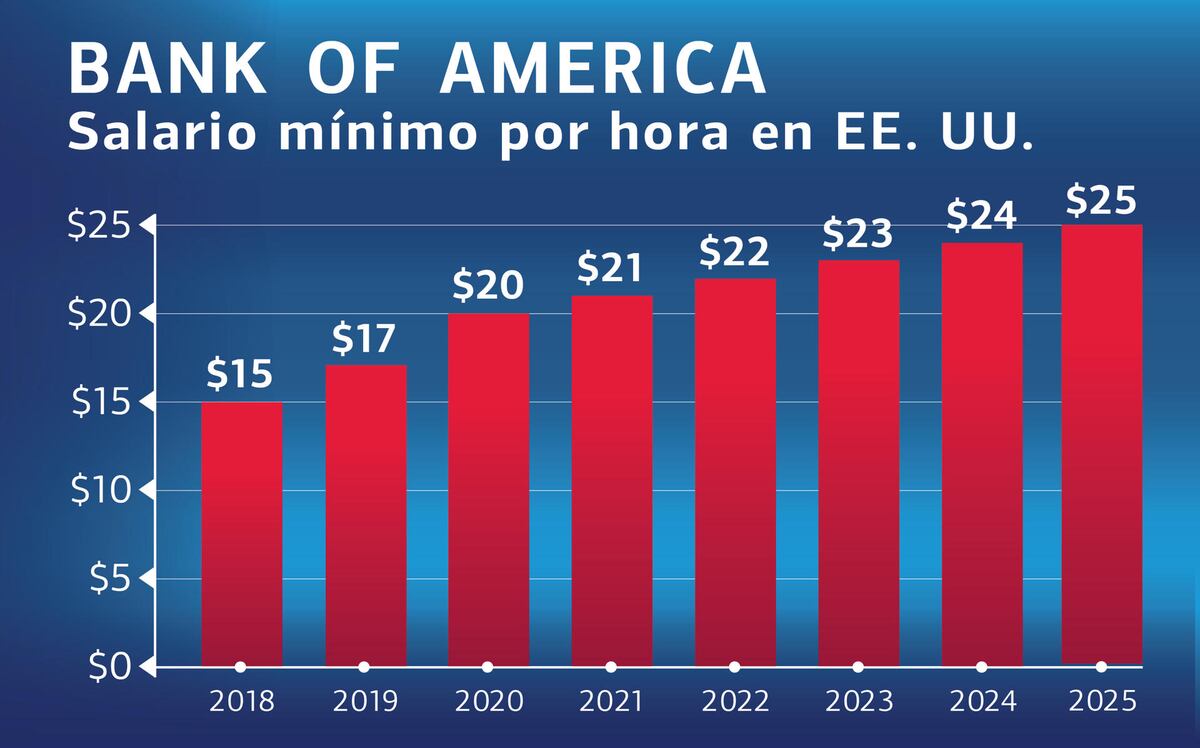 Bank of America anuncia aumento del salario mínimo a 25 dólares por hora en Estados Unidos