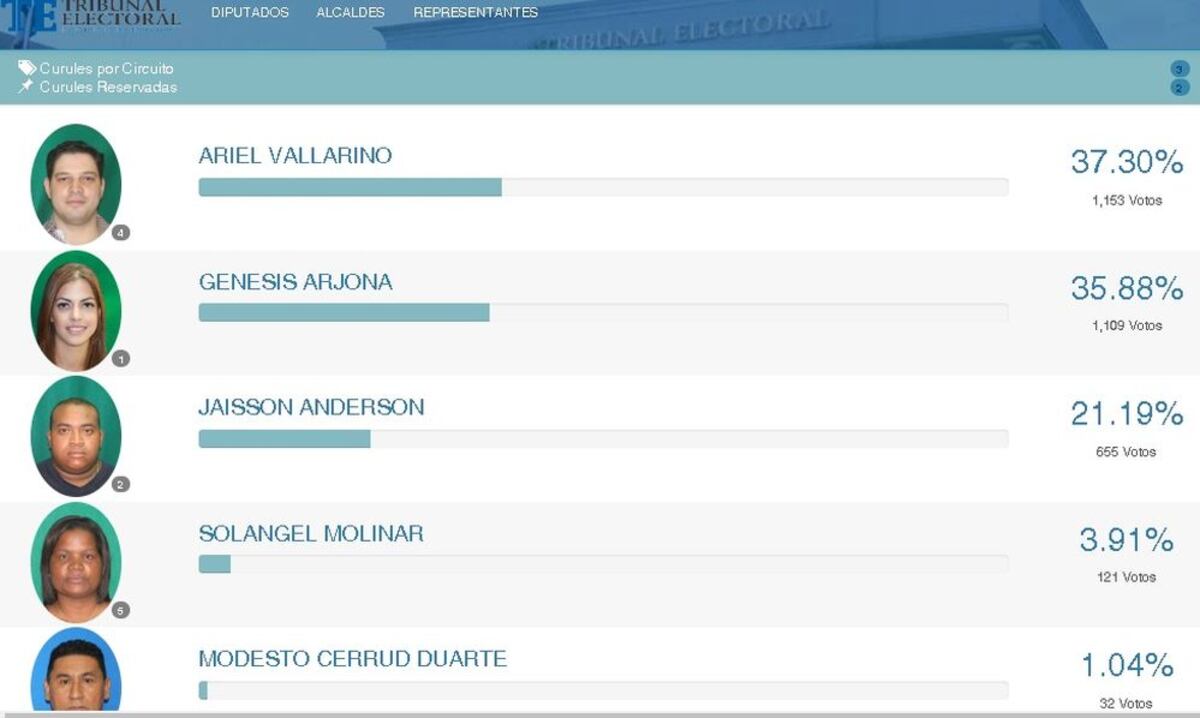 Exguerrera Génesis Arjona y camarógrafo pierden en primarias del CD