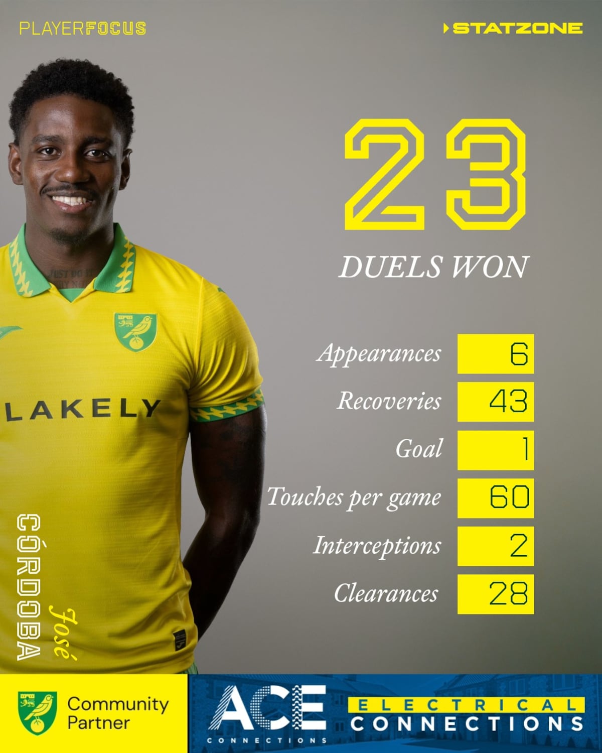 José Córdoba acelera y Norwich teme perder a su joya