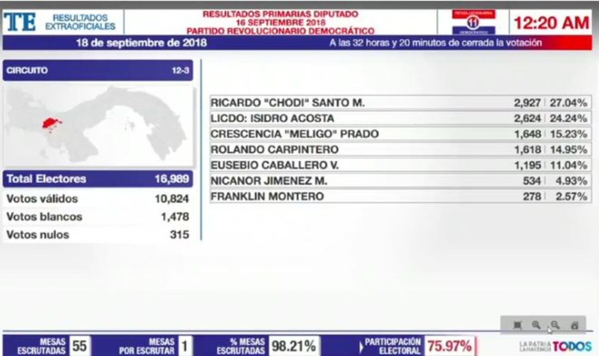 Los más votados en el PRD, los que se podrán reelegir y los quedados