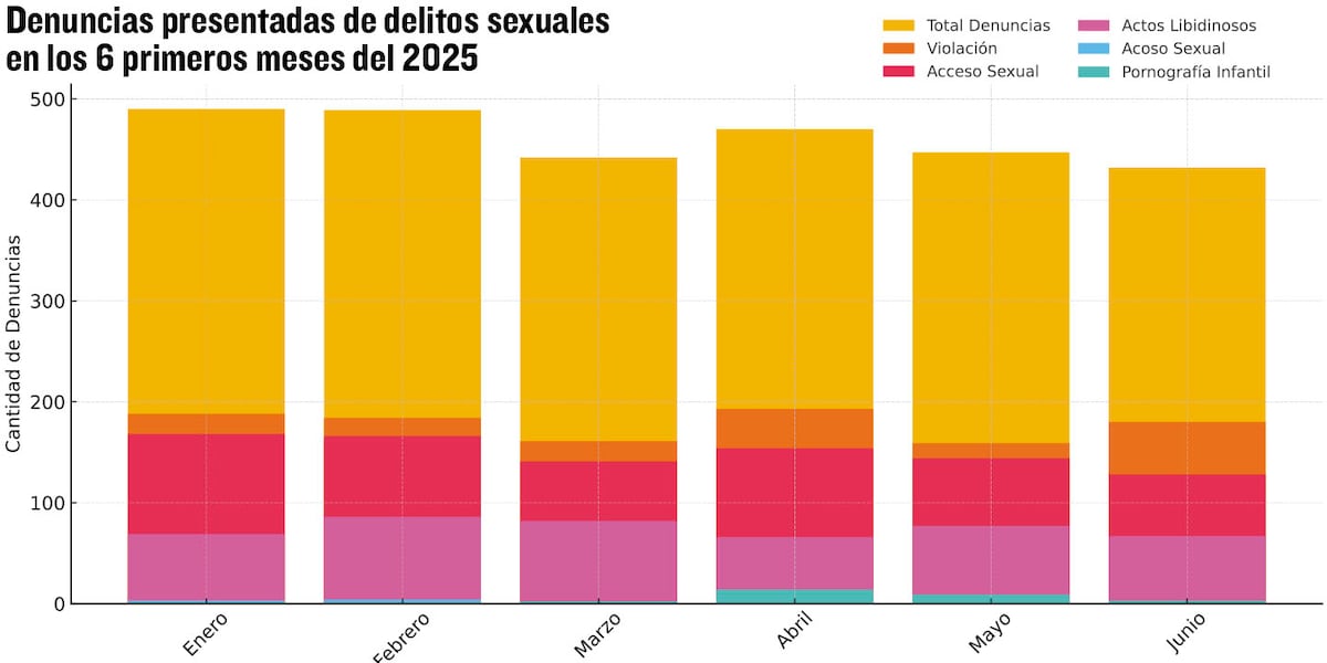 Más de 2,700 denuncias por delitos sexuales en Panamá en el primer semestre de 2025