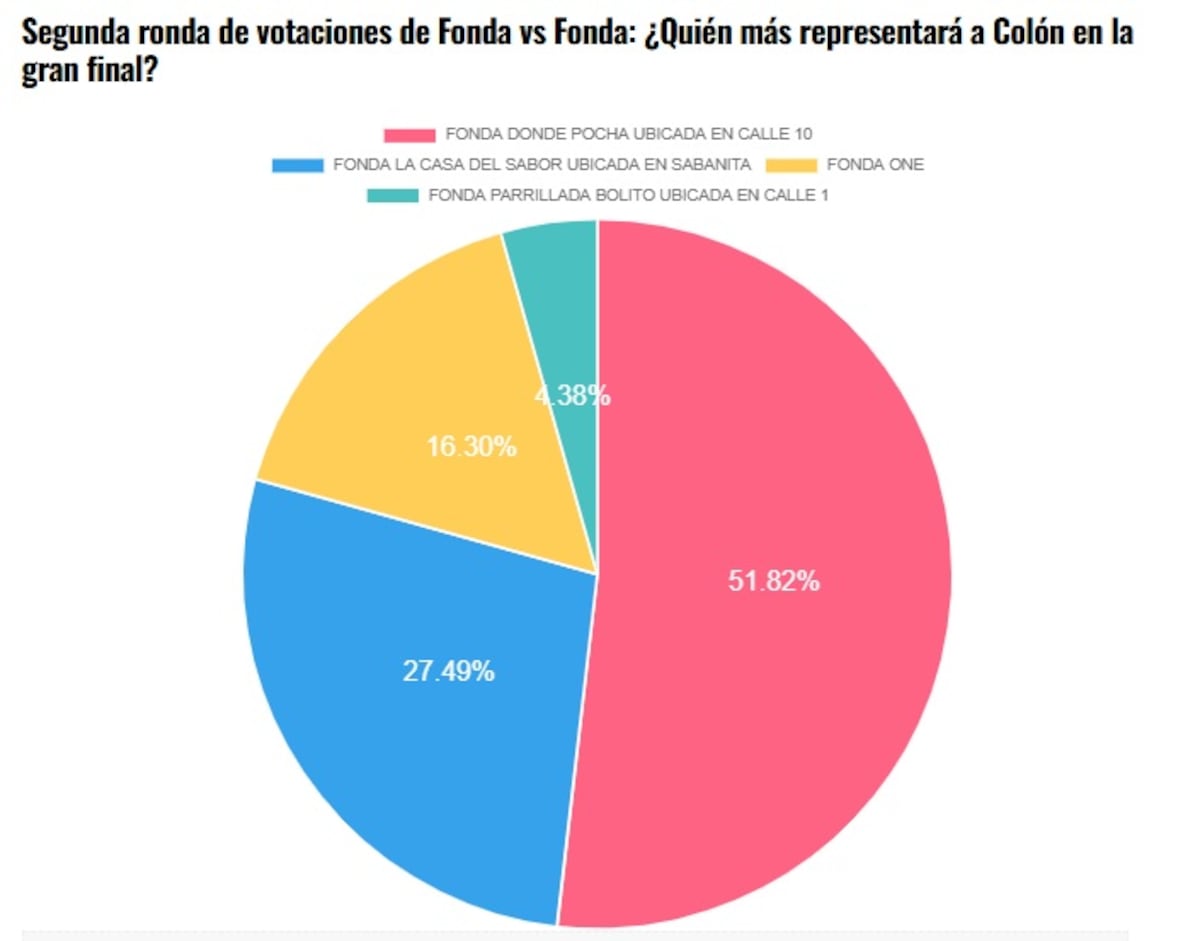 ¡Pocha lo hizo! Fonda ‘Delicias el Inquieto’ se convierte en la segunda finalista de Fonda vs Fonda en Colón