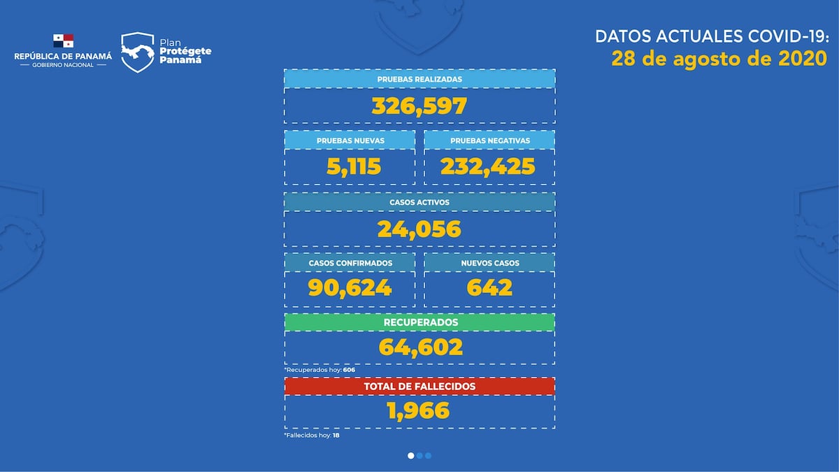 Números alentadores: Positividad de 12.5% en más de 5 mil pruebas en Panamá