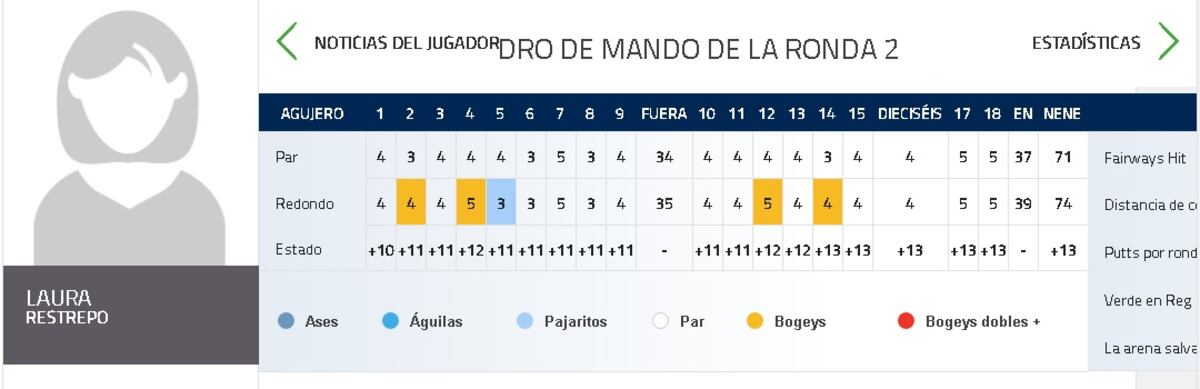 Laura Restrepo cierra su participación en el Marathon Classic 20, con una segunda ronda de 74 golpes