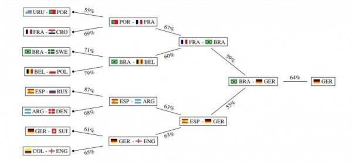 Inteligencia artificial predice al ganador de cada juego en el Mundial de Rusia 