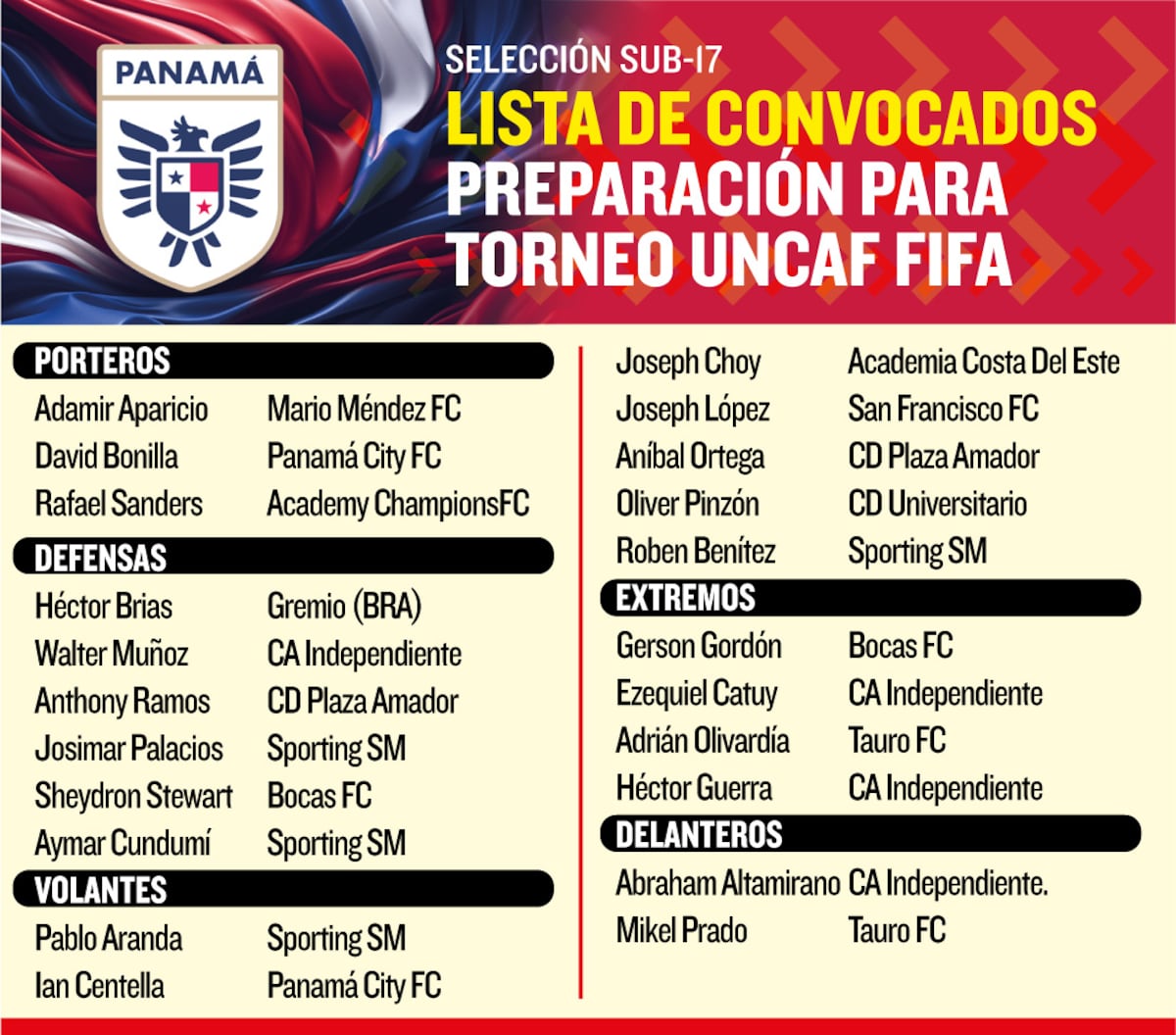 Panamá Sub-17 se prepara intensamente para el Torneo UNCAF FIFA Forward