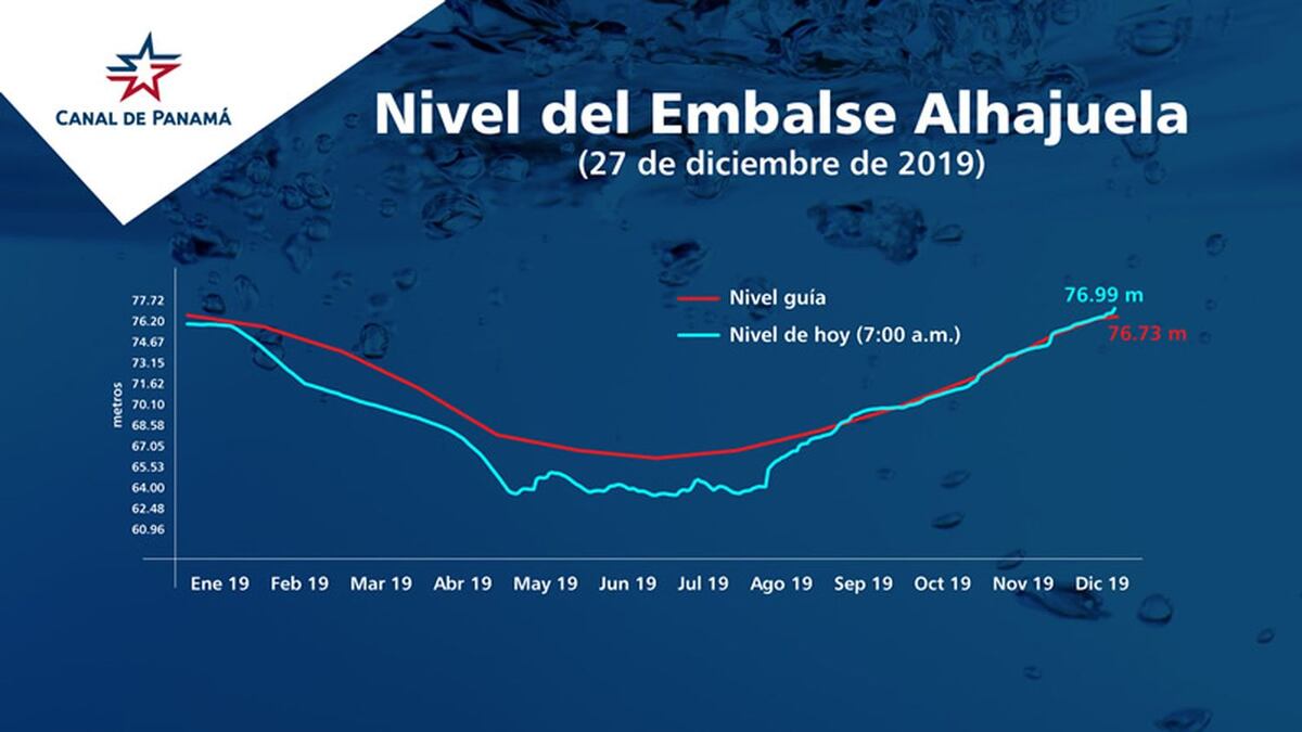 Canal adopta medidas ante bajo nivel en Gatún para la temporada seca