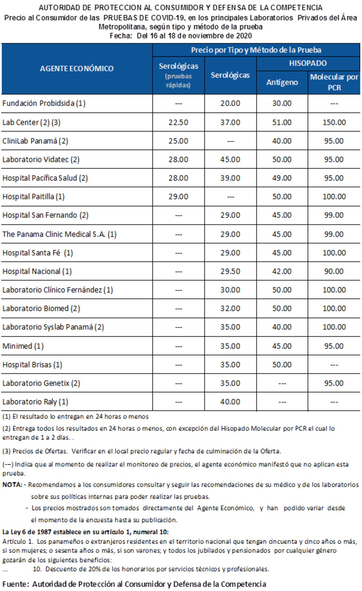 Importante. Así son los precios de las pruebas para detectar el coronavirus