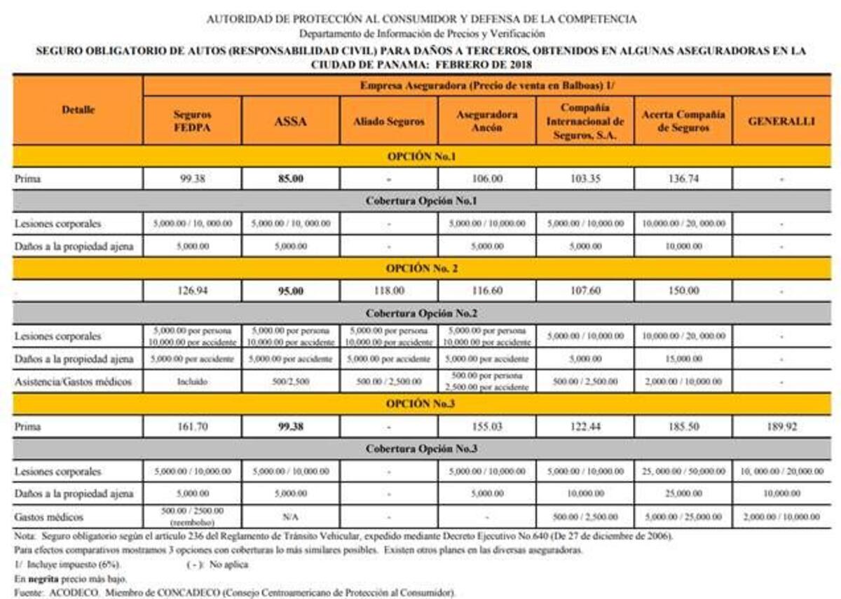 REVELA ACODECO. Variedad de precios en pólizas de seguros para autos