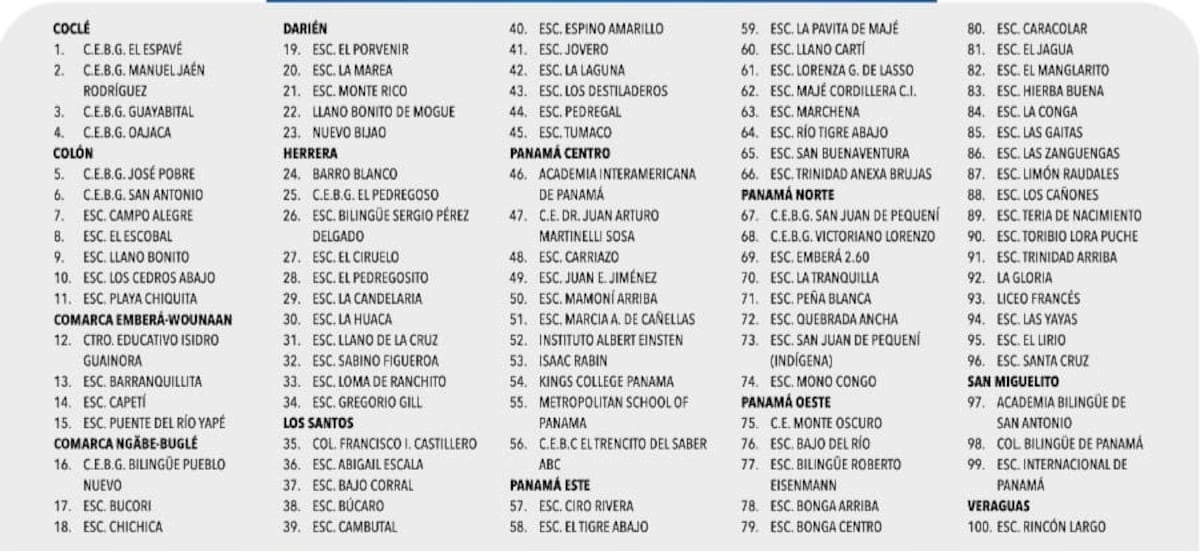 Meduca finiquita detalles. Conoce las 100 escuelas que iniciarán clases en Panamá 
