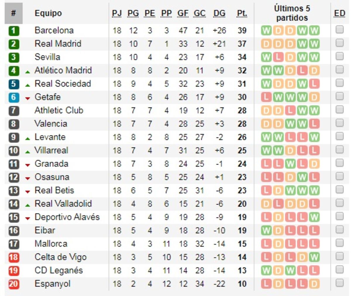 La falta de pegada deja al Madrid segundo al cerrar el 2019