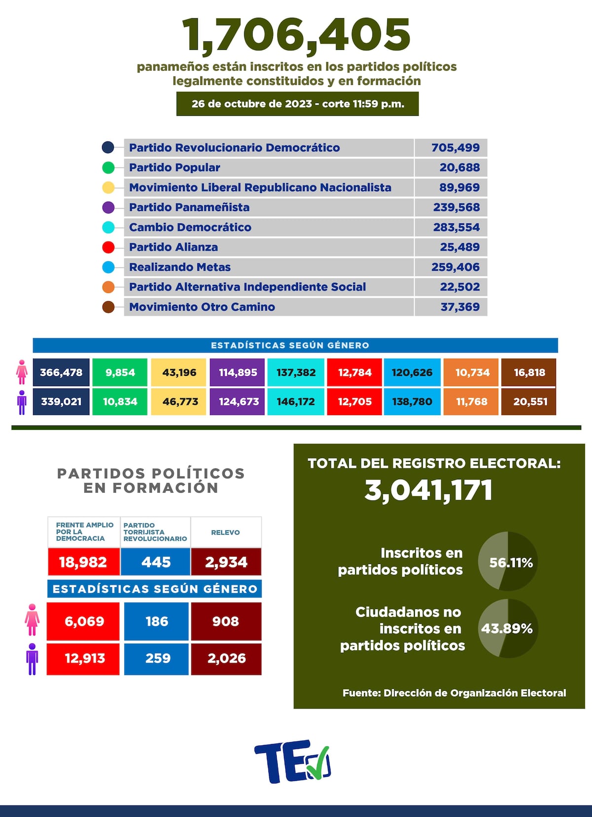 Fuga de adherentes en el PRD: cerca de 30 mil renuncian, en nueve meses