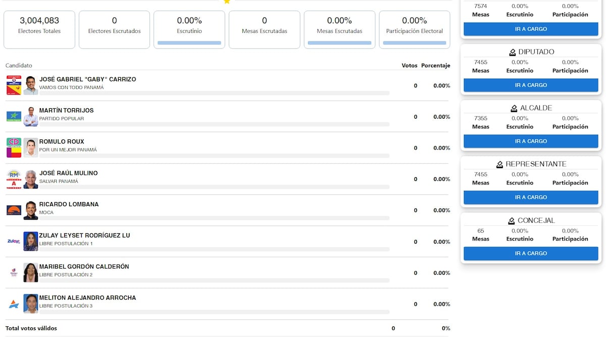 En vivo: Inicia el conteo de votos para el nuevo presidente panameño para el período 2024-2029