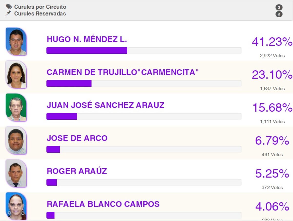 Bosco pierde elecciones. Katleen Levy aclara su caso. Chequeen quiénes repiten 