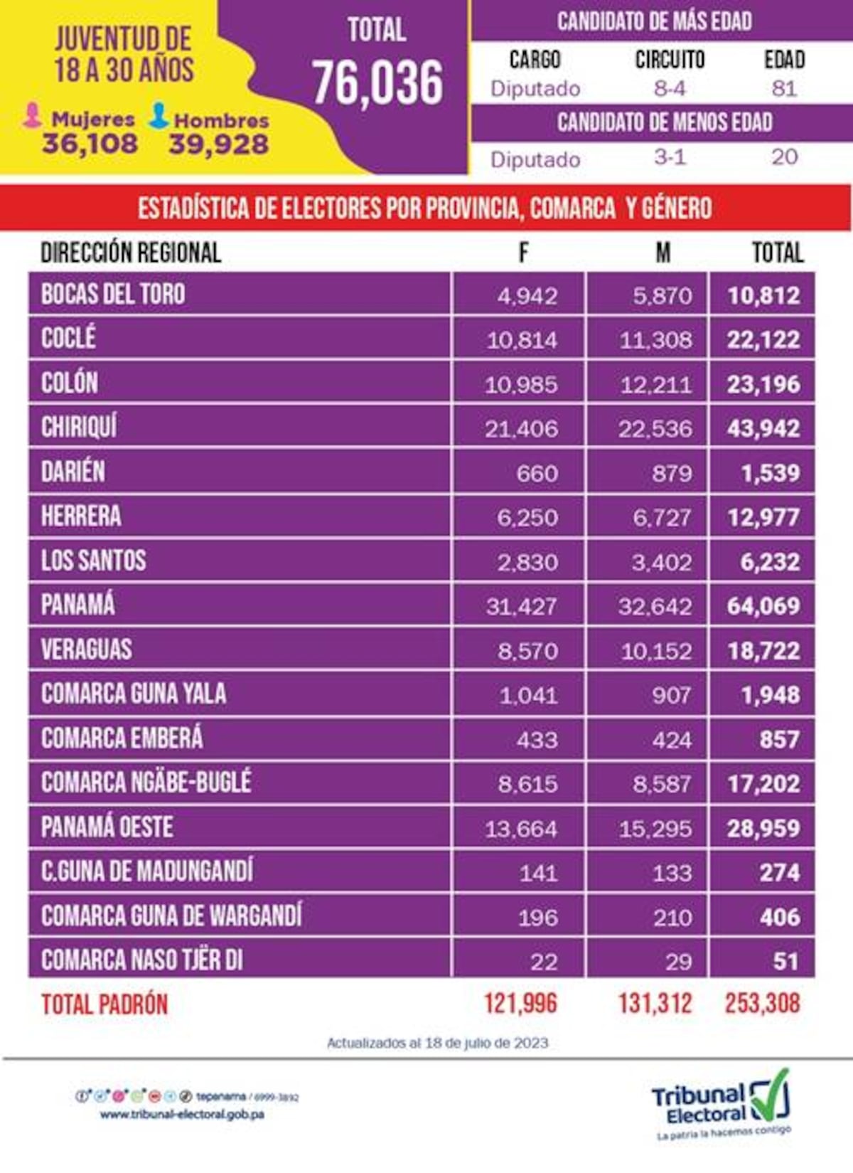 Ciclo de primarias termina este domingo con la elección en el Partido Panameñista