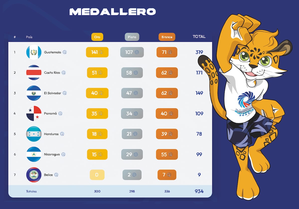 Flag Football: ¡Oro para Panamá en masculino y femenino!