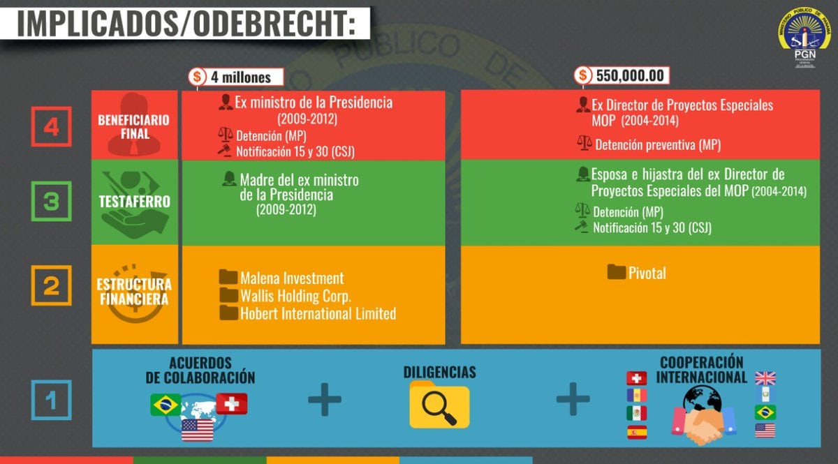 Identifican altos funcionarios en caso Odebrecht, implican a hijos de Martinelli