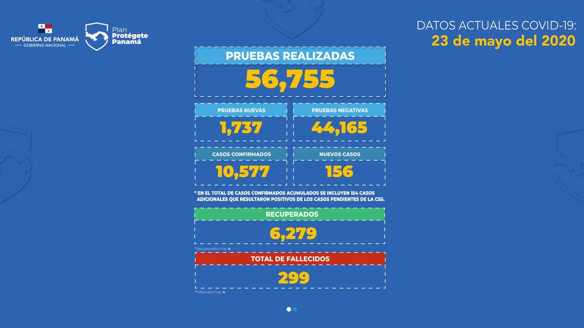 Día 76: Covid-19 ha cobrado 299 muertes en Panamá