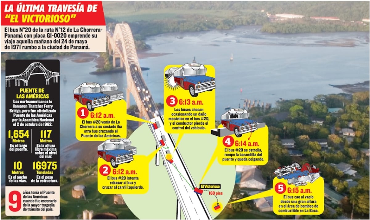 ES HISTORIA. El bus quedó guindando en el Puente de las Américas y luego cayó