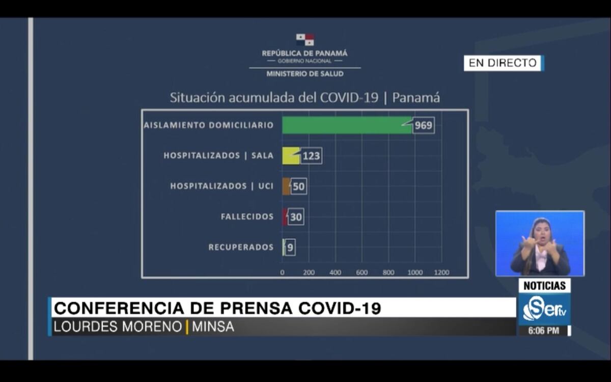 Se elevan a 30 los fallecidos y a mil 181 los contagiados por coronavirus en Panamá. Video