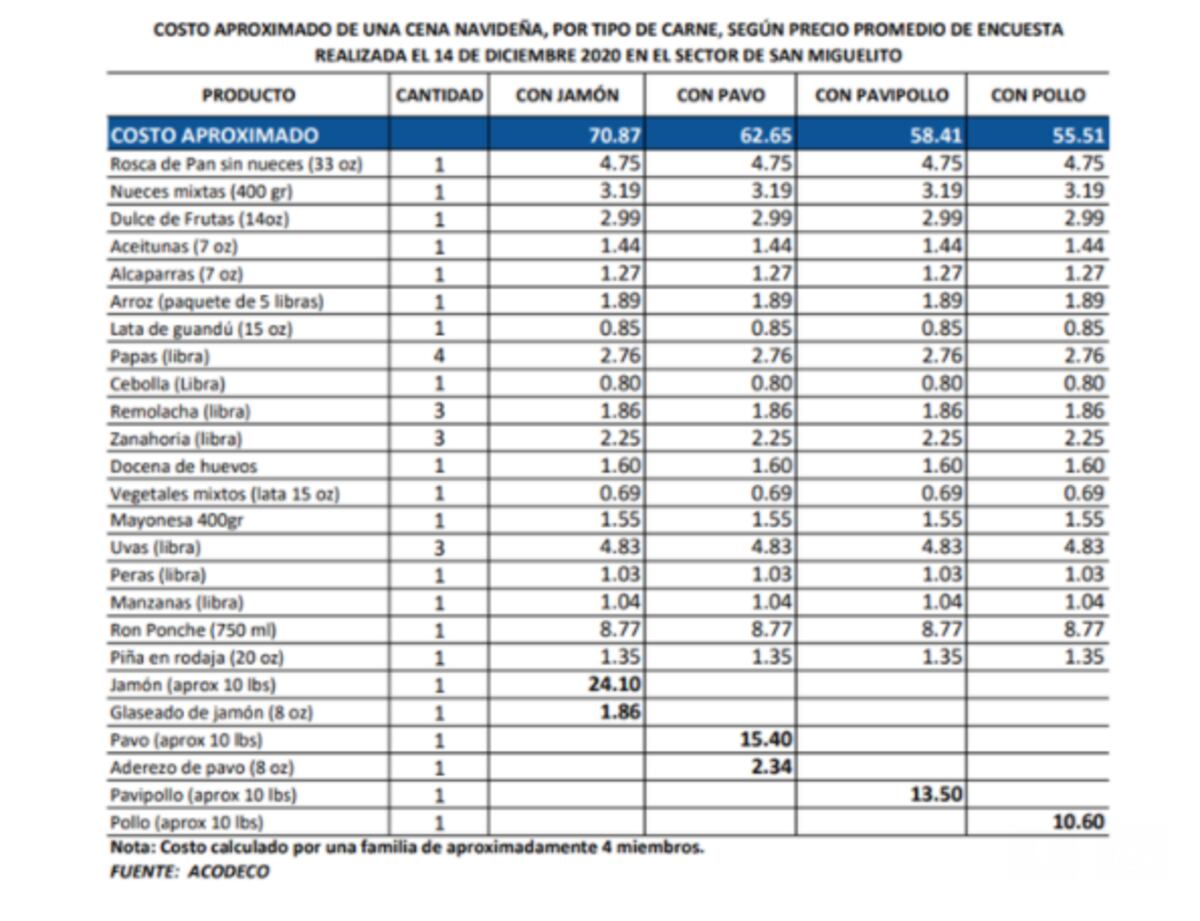 Canasta navideña oscila de 55 a 70 dólares en San Miguelito