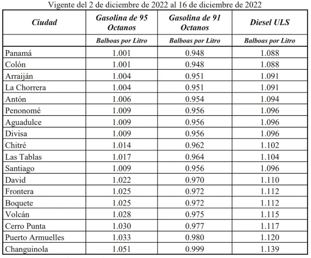 Nuevos precios oficiales del combustible a partir de este viernes 2 de diciembre en Panamá