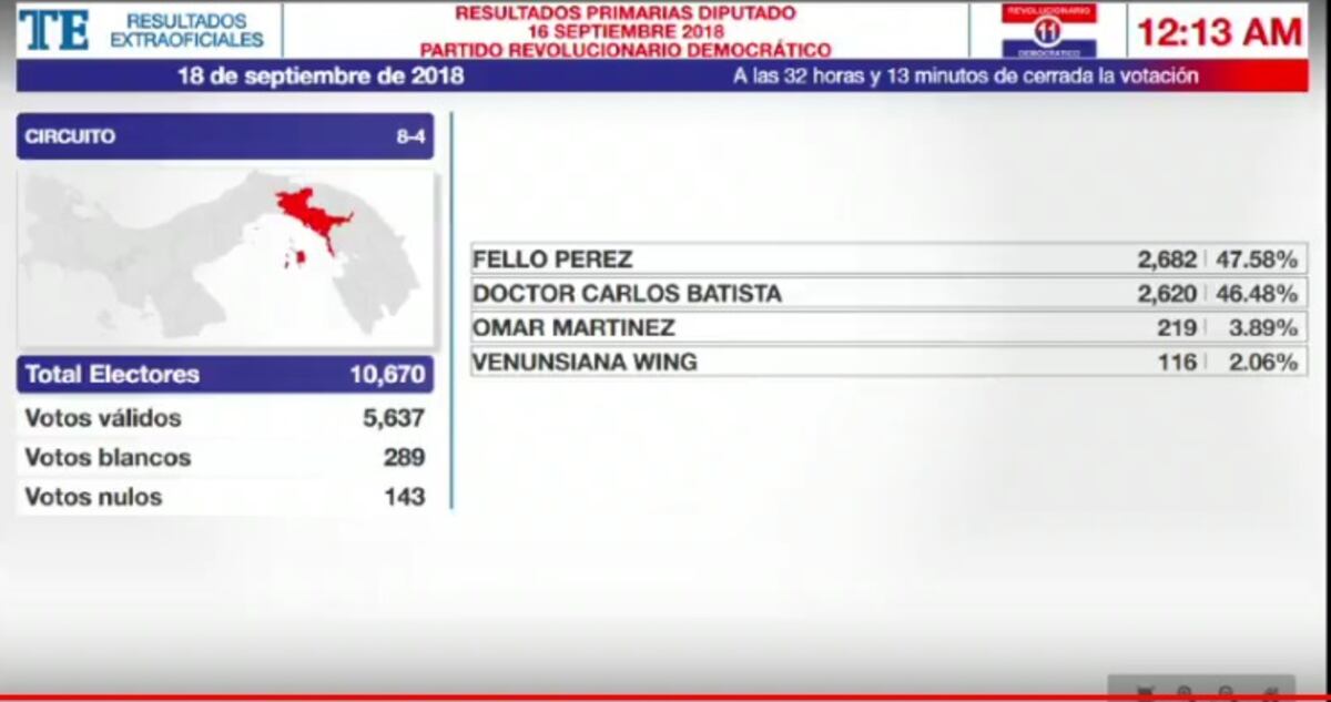 Los más votados en el PRD, los que se podrán reelegir y los quedados