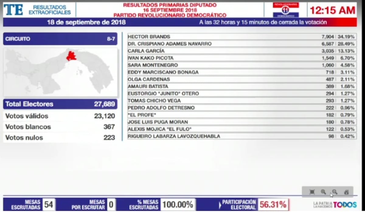 Los más votados en el PRD, los que se podrán reelegir y los quedados
