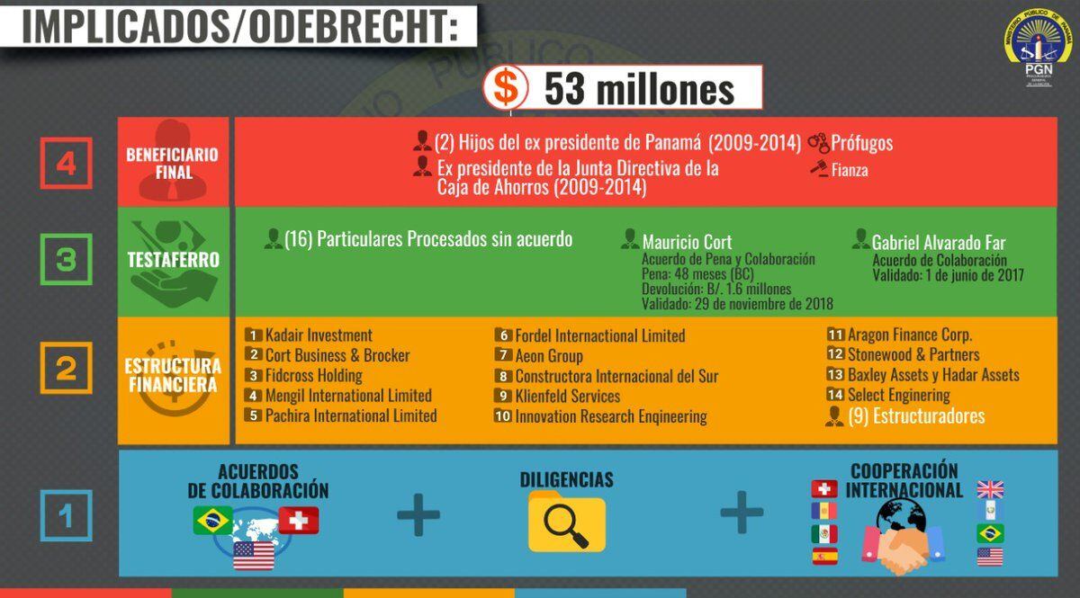 Identifican altos funcionarios en caso Odebrecht, implican a hijos de Martinelli
