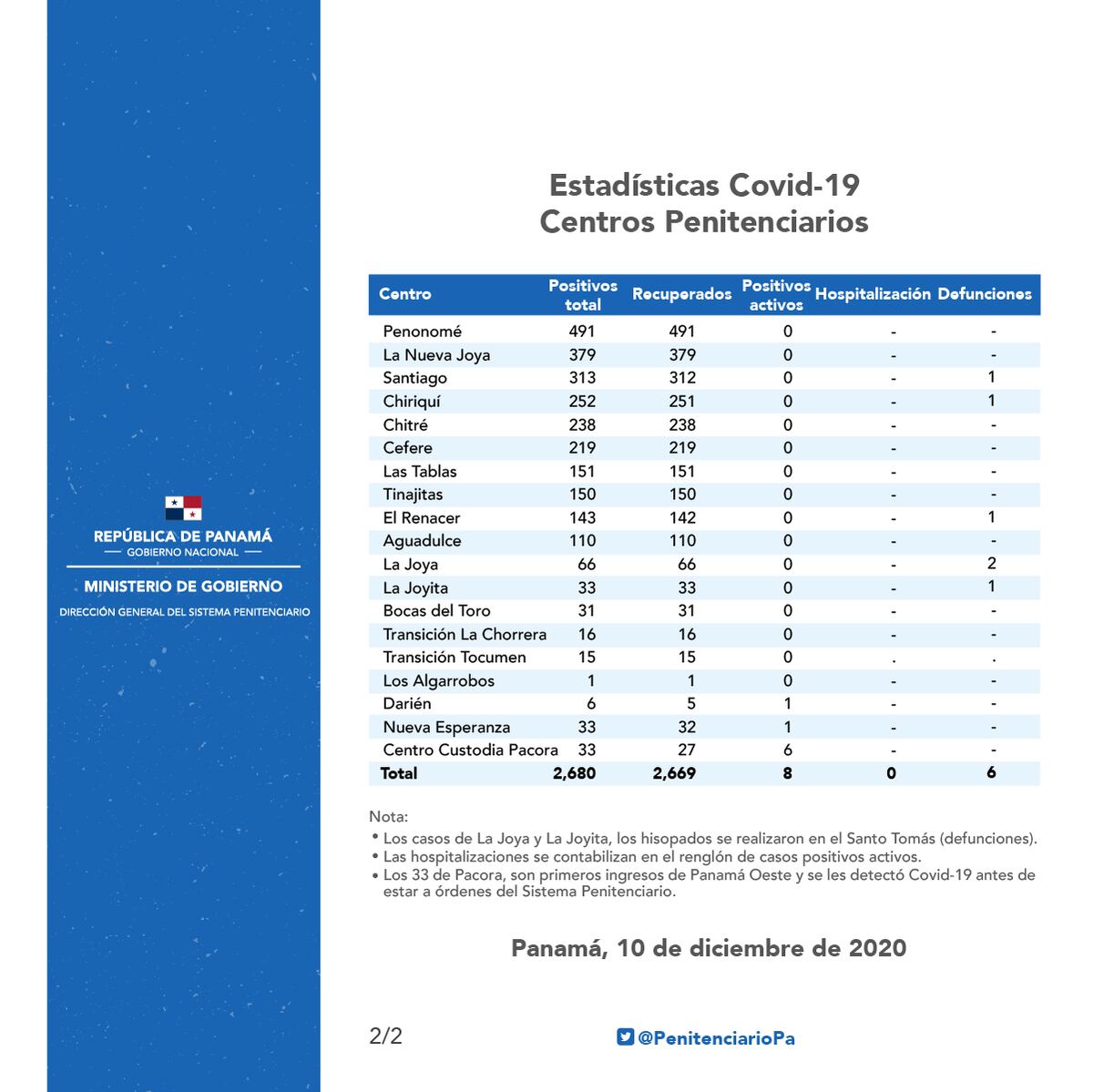 Centro Penitenciario de Penonomé libre de la covid-19