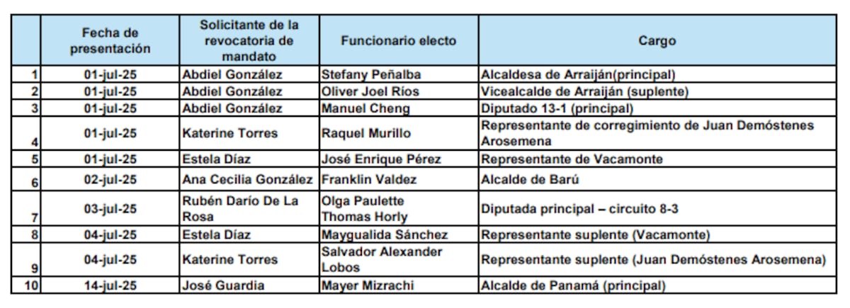 Presentan solicitud de revocatoria de mandato contra el alcalde Mayer Mizrachi