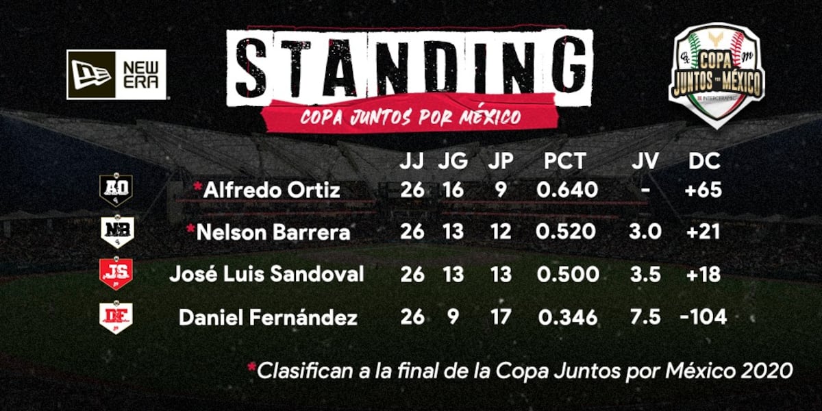 Equipo de ‘Toro’ Macías disputará la Final de la Copa Juntos por México