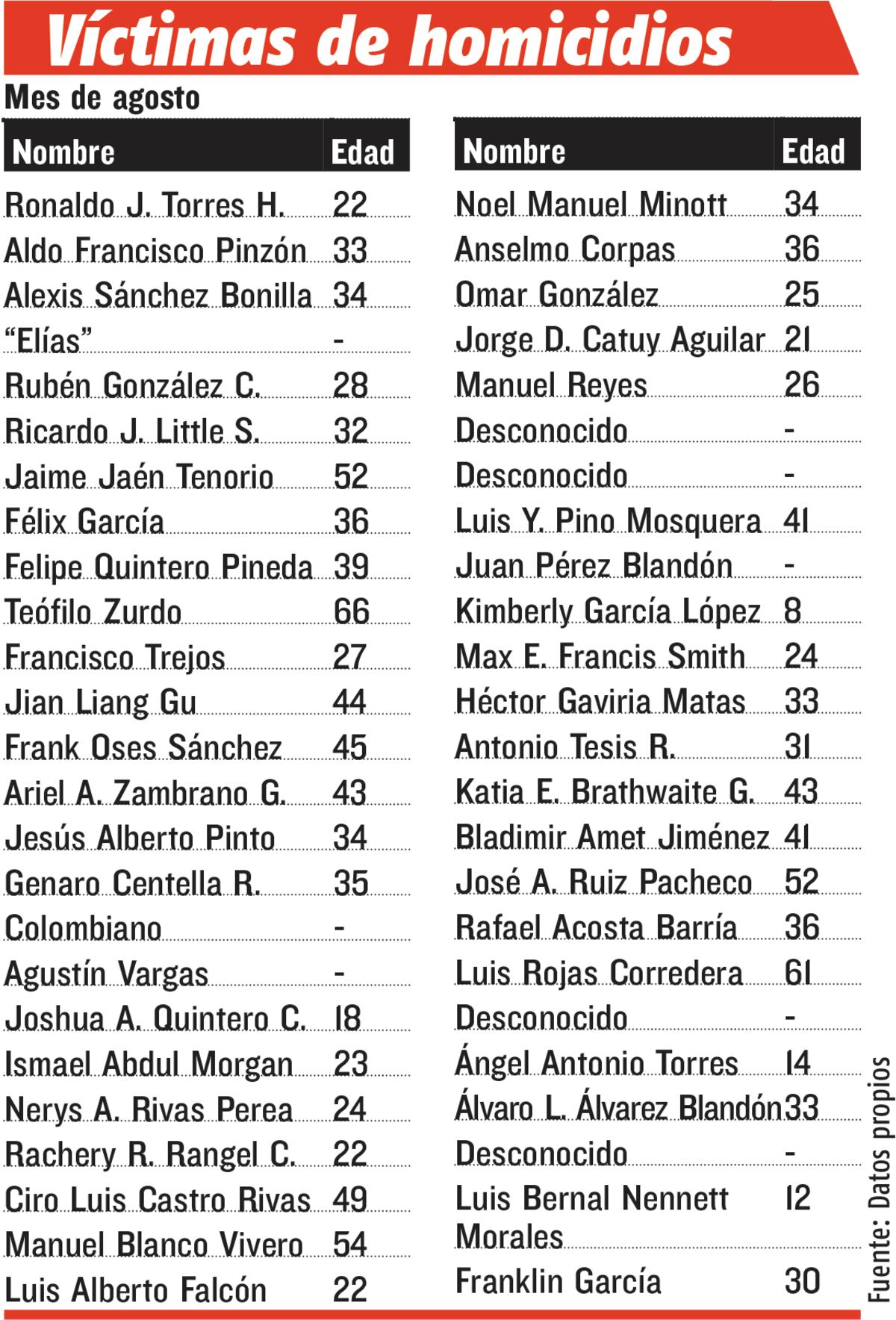 Agosto se convierte en el mes más violento del año 2019 ¿Dónde están la ley y el orden del Buen Gobierno?