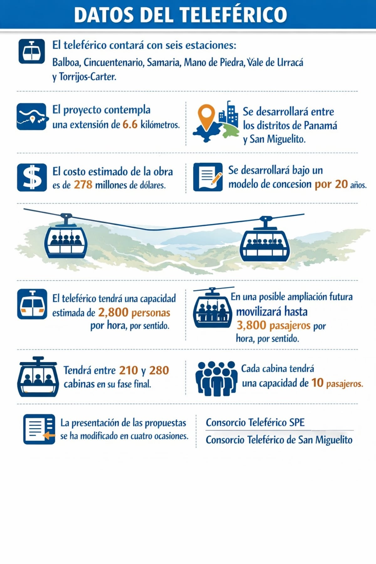 Una solo empresa presenta oferta de $255.1 millones para construir el teleférico