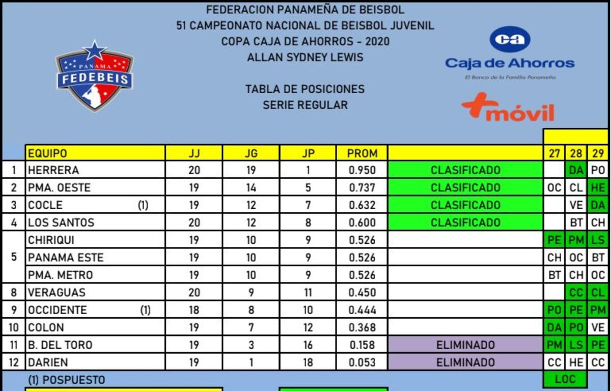 Occidente, Veraguas y Colón mantiene puja por meterse a la ronda de 8 en el Juvenil