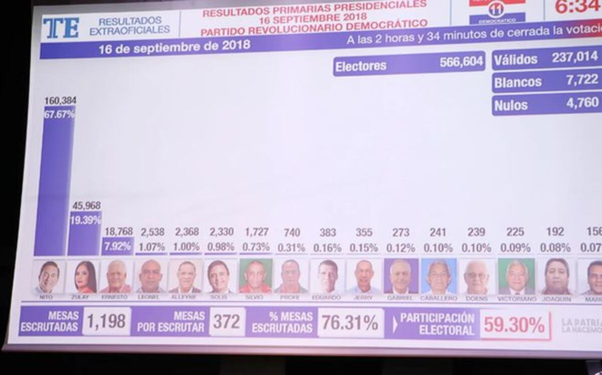 Primarias del PRD, otro reto superado por el Tribunal Electoral 