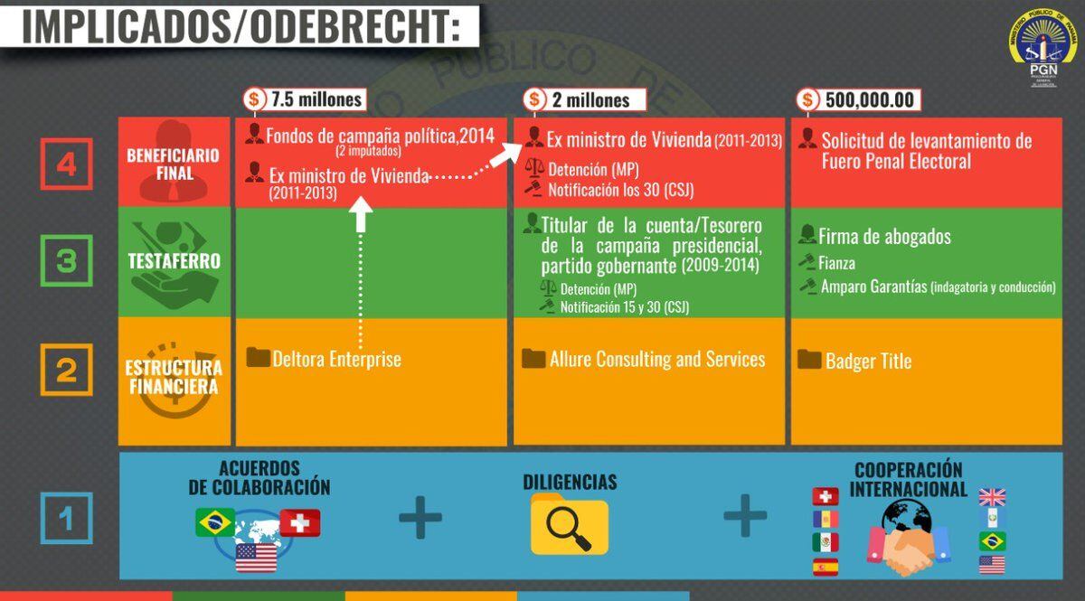 Identifican altos funcionarios en caso Odebrecht, implican a hijos de Martinelli