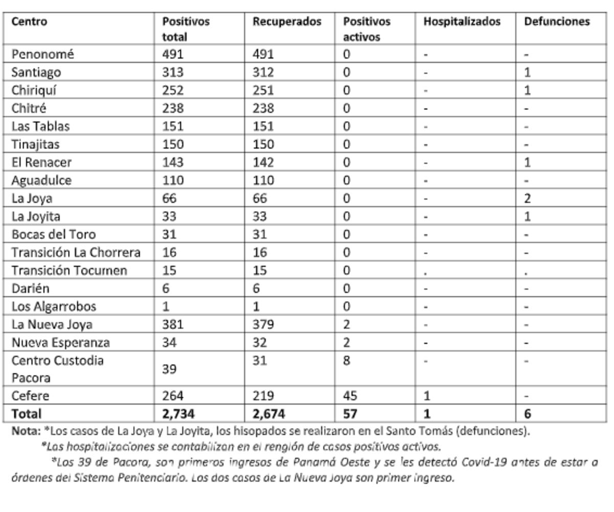 Trece centros penitenciarios con cero casos activos de la covid-19