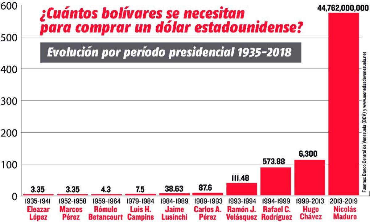 Entrega especial: Bolívar se devaluó 99,4 % en 122 días
