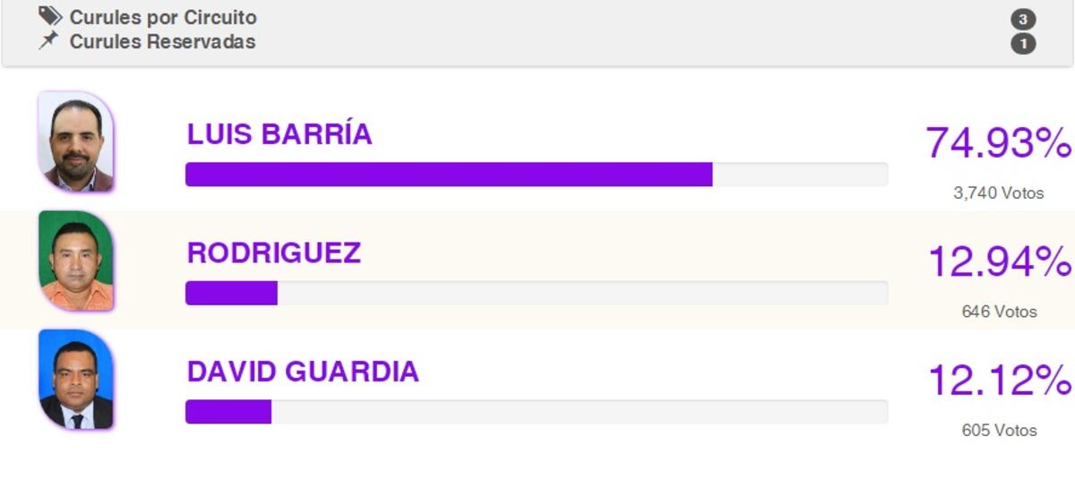 Bosco pierde elecciones. Katleen Levy aclara su caso. Chequeen quiénes repiten 