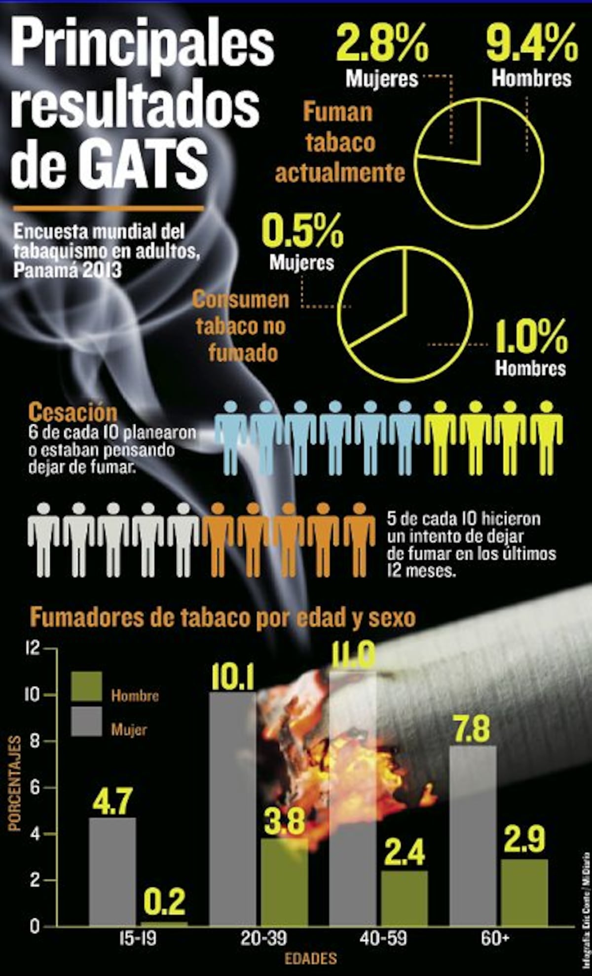 POR FUMAR. En Panamá se estima que cerca de 2 mil personas mueren al año