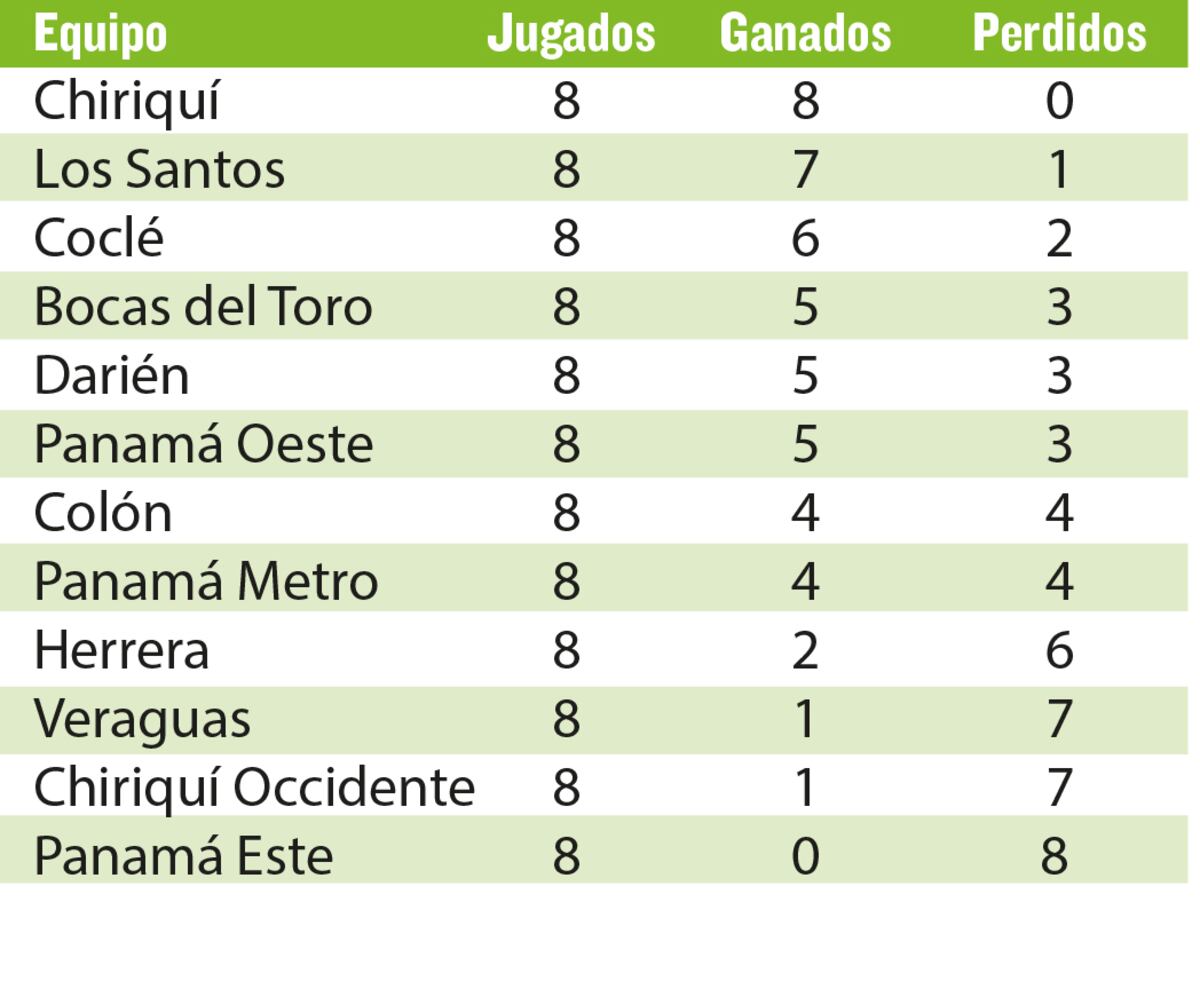 Los del Valle de la Luna lideran con marca perfecta en el Béisbol Mayor 2025 